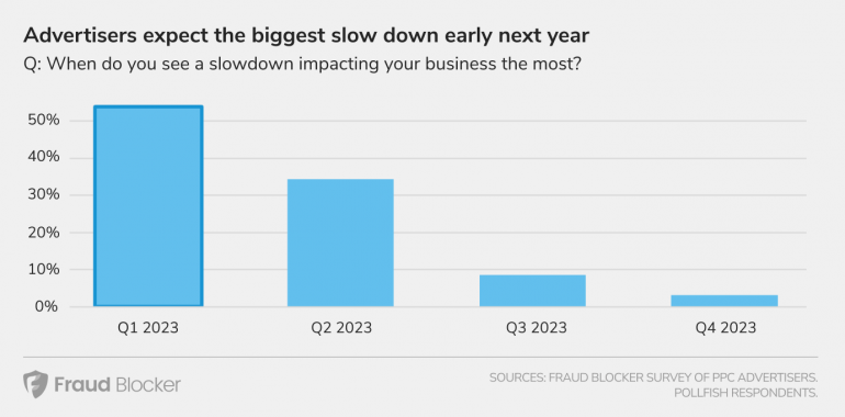 How to Advertise During this Recession [Survey Results] 2